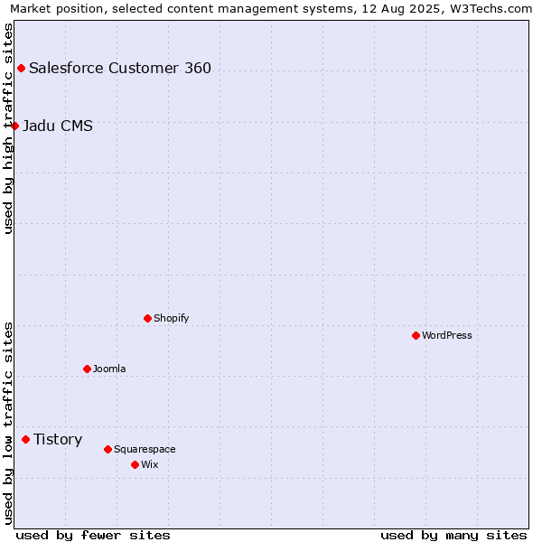 Market position of Tistory vs. Salesforce Customer 360 vs. Jadu CMS