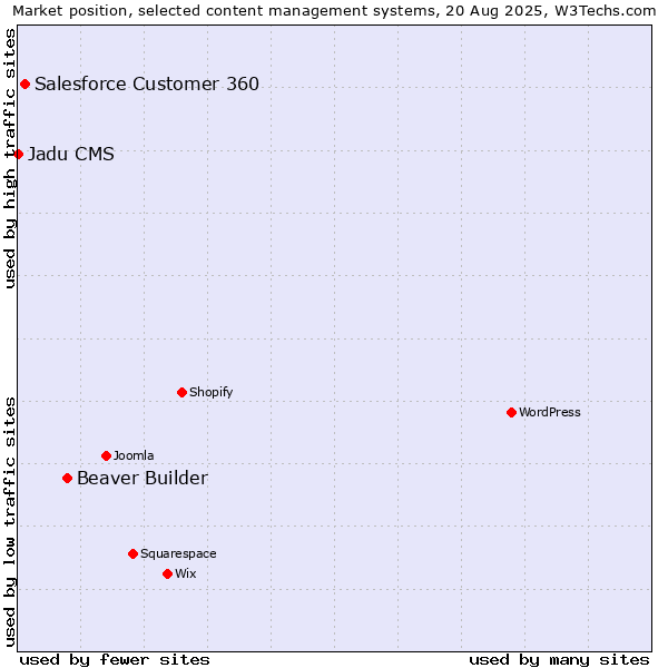 Market position of Beaver Builder vs. Salesforce Customer 360 vs. Jadu CMS