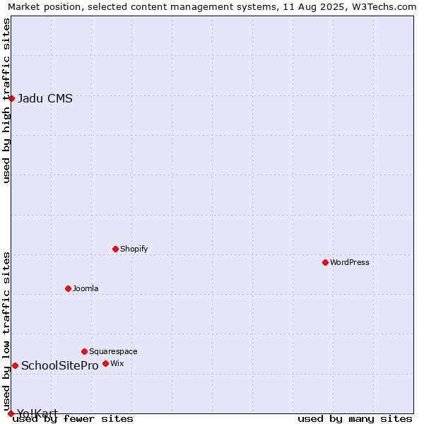 Market position of SchoolSitePro vs. Jadu CMS vs. Yo!Kart