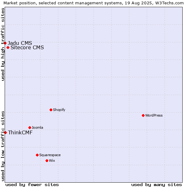 Market position of Sitecore CMS vs. ThinkCMF vs. Jadu CMS