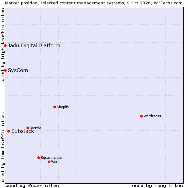Market position of Substack vs. Jadu Digital Platform vs. SysCom