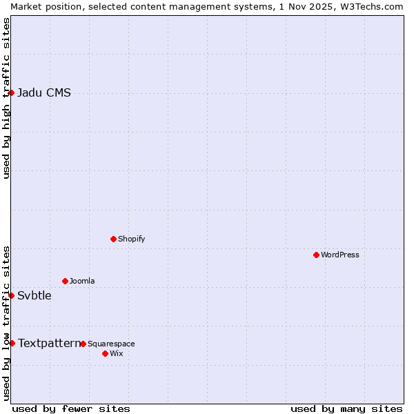 Market position of Textpattern vs. Svbtle vs. Jadu CMS