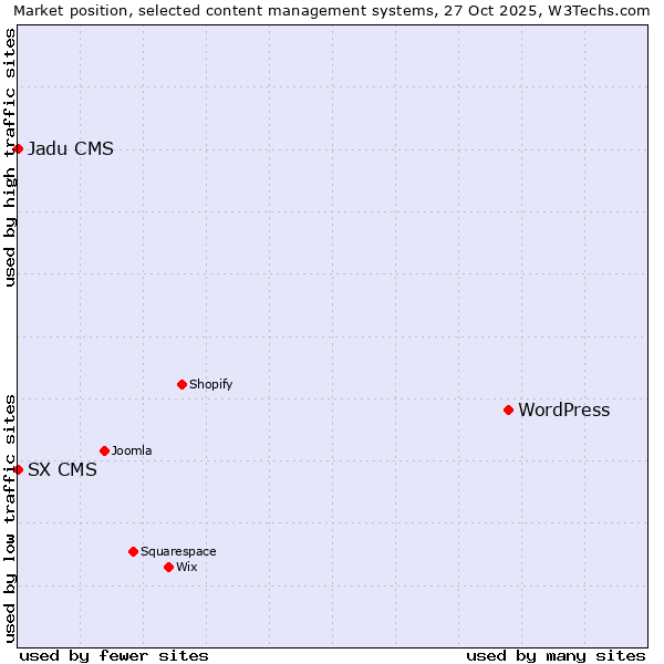 Market position of WordPress vs. SX CMS vs. Jadu CMS