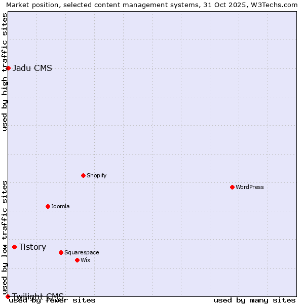 Market position of Tistory vs. Jadu CMS vs. Twilight CMS