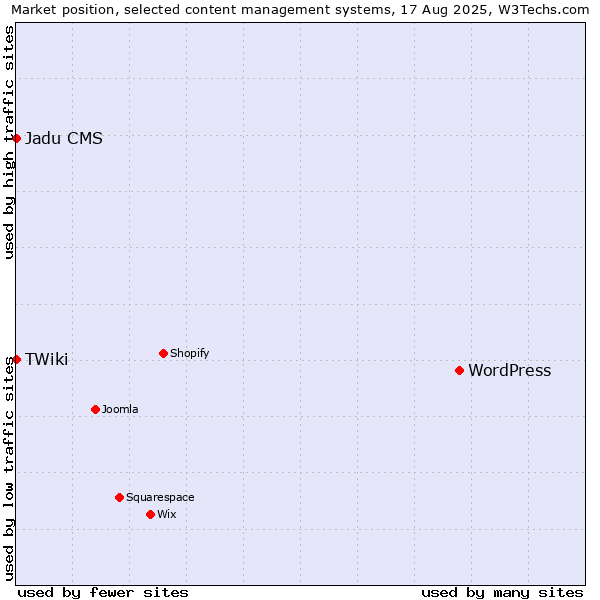 Market position of WordPress vs. TWiki vs. Jadu CMS