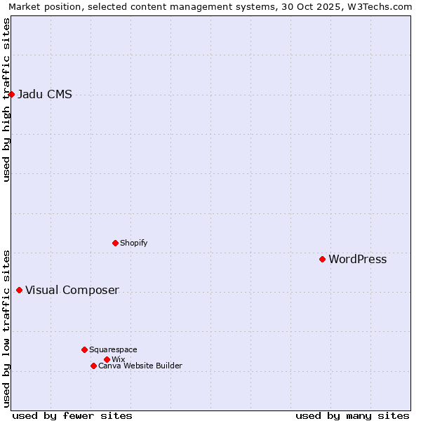 Market position of WordPress vs. Visual Composer vs. Jadu CMS