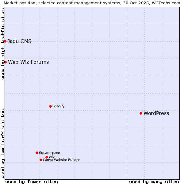 Market position of WordPress vs. Web Wiz Forums vs. Jadu CMS