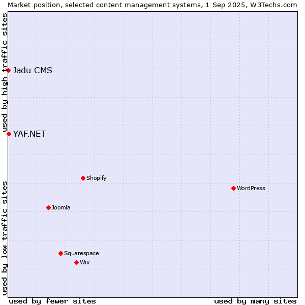 Market position of YAF.NET vs. Jadu CMS