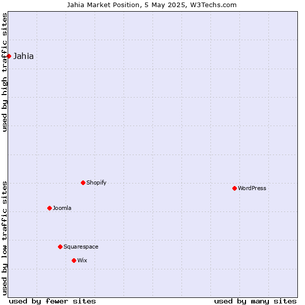 Market position of Jahia