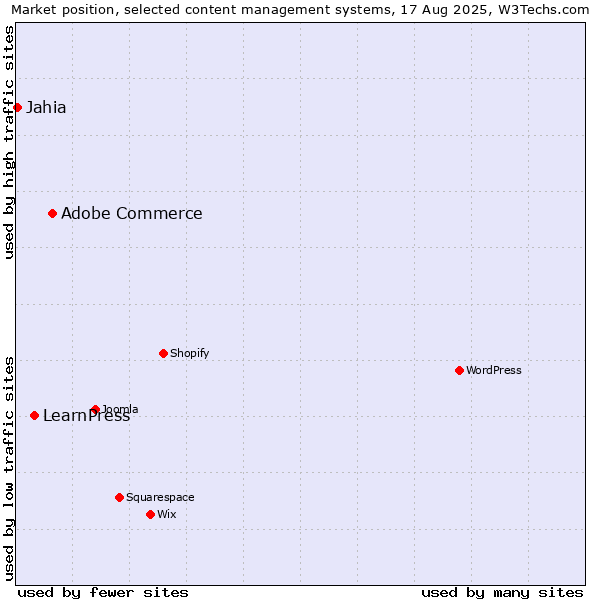Market position of Adobe Commerce vs. LearnPress vs. Jahia