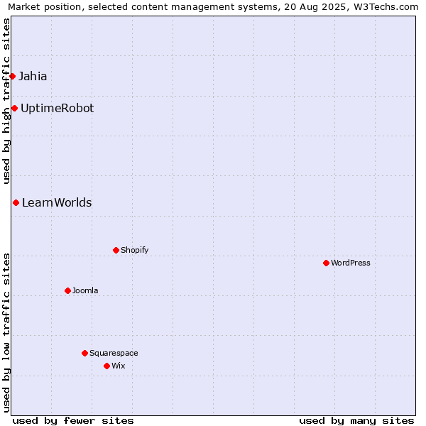 Market position of LearnWorlds vs. UptimeRobot vs. Jahia