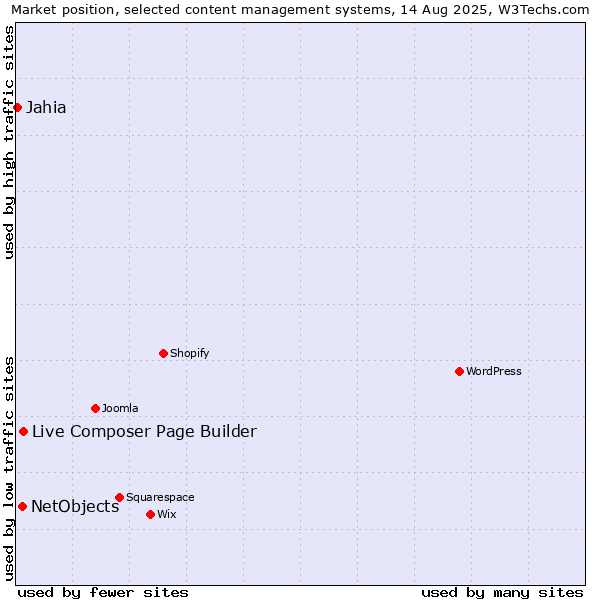 Market position of Live Composer Page Builder vs. NetObjects vs. Jahia