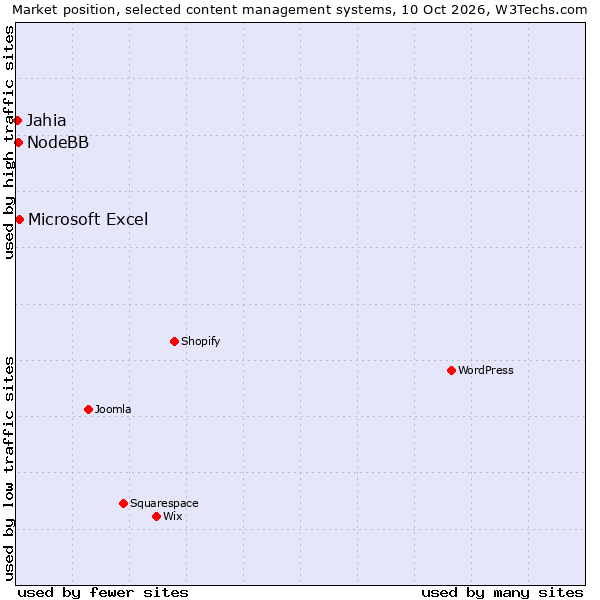 Market position of Microsoft Excel vs. NodeBB vs. Jahia