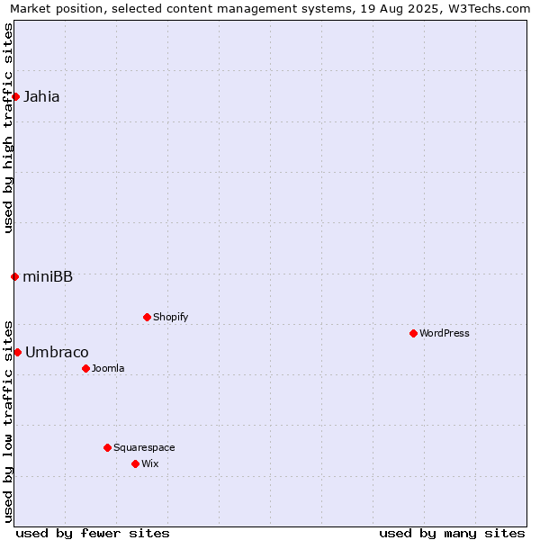 Market position of Umbraco vs. Jahia vs. miniBB