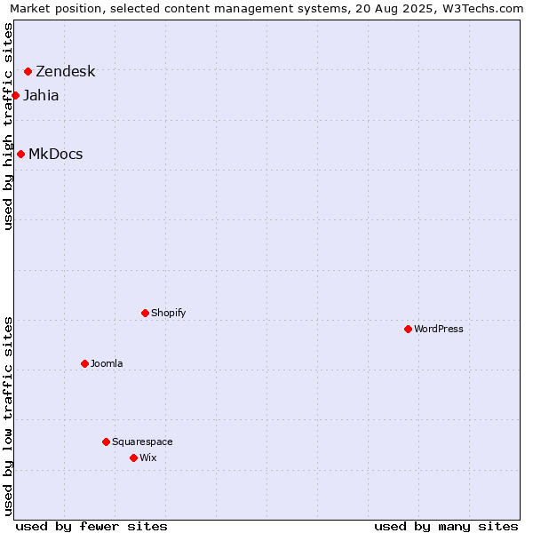 Market position of Zendesk vs. MkDocs vs. Jahia