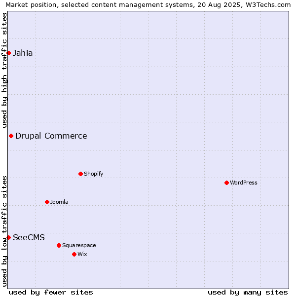 Market position of Drupal Commerce vs. Jahia vs. SeeCMS