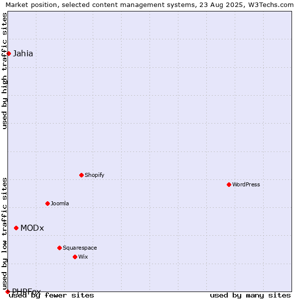 Market position of MODx vs. Jahia vs. PHPFox