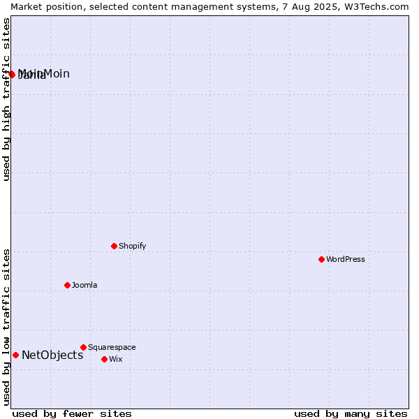 Market position of NetObjects vs. Jahia vs. MoinMoin