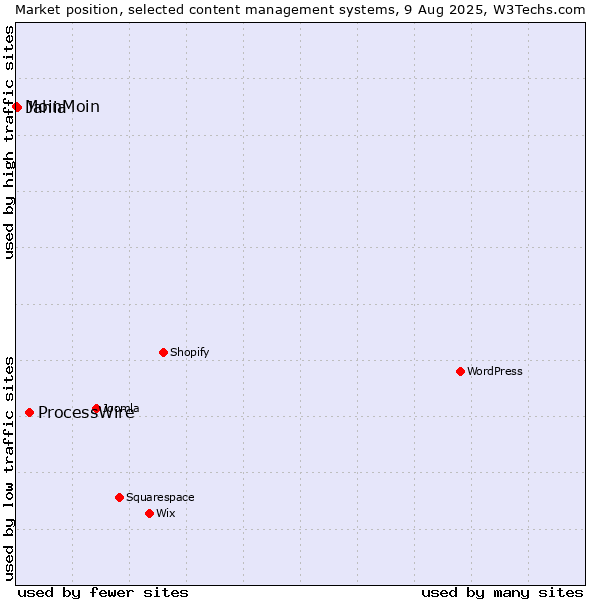 Market position of ProcessWire vs. Jahia vs. MoinMoin