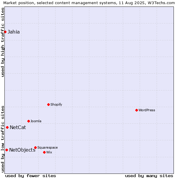 Market position of NetCat vs. NetObjects vs. Jahia