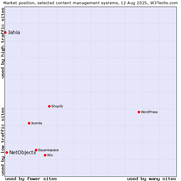 Market position of NetObjects vs. Jahia