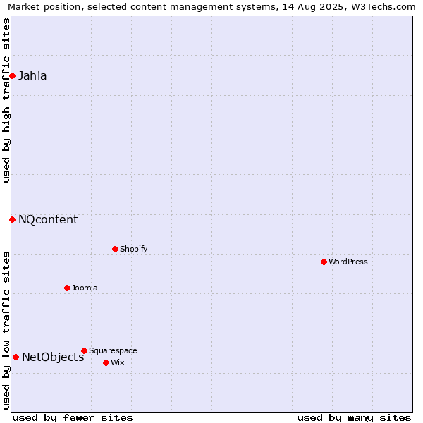 Market position of NetObjects vs. Jahia vs. NQcontent