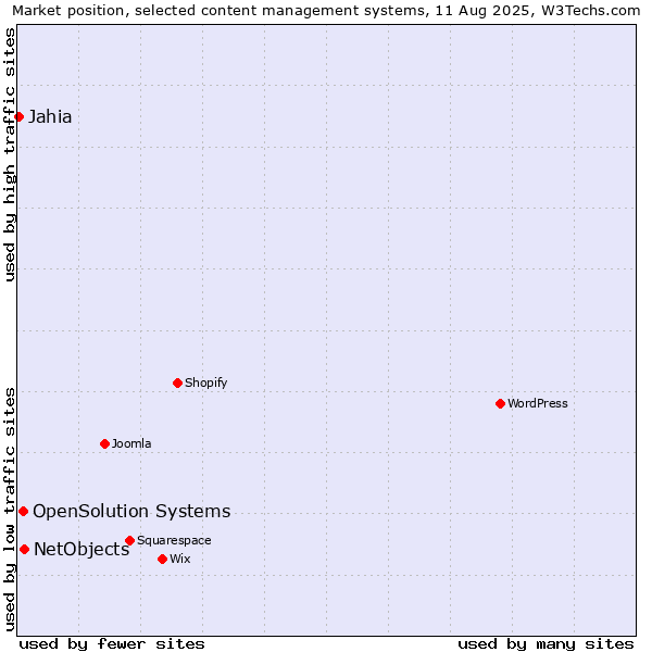 Market position of NetObjects vs. OpenSolution Systems vs. Jahia