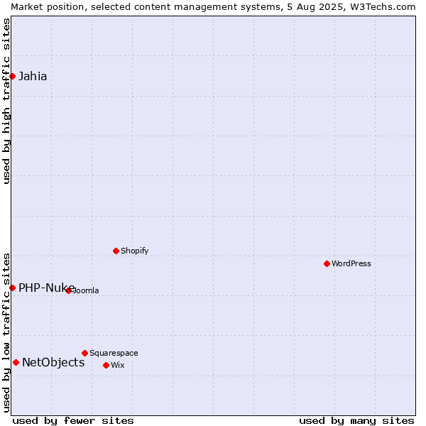 Market position of NetObjects vs. Jahia vs. PHP-Nuke