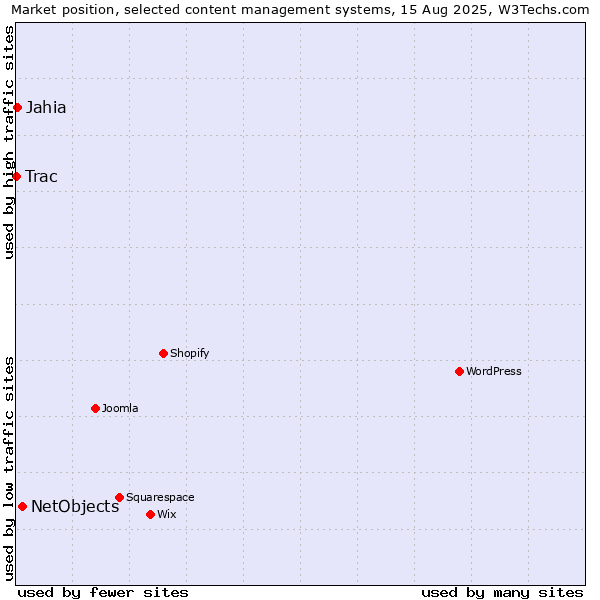 Market position of NetObjects vs. Jahia vs. Trac