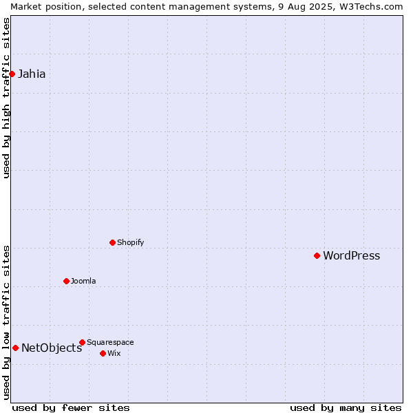 Market position of WordPress vs. NetObjects vs. Jahia