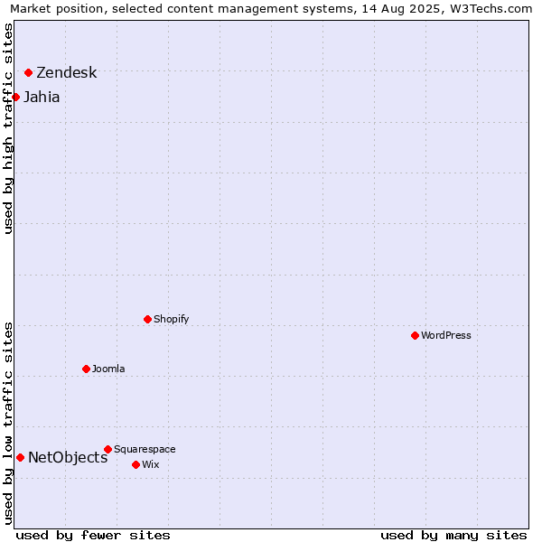 Market position of Zendesk vs. NetObjects vs. Jahia