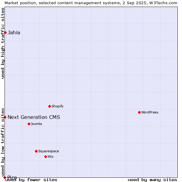 Market position of Jahia vs. Next Generation CMS vs. Pico