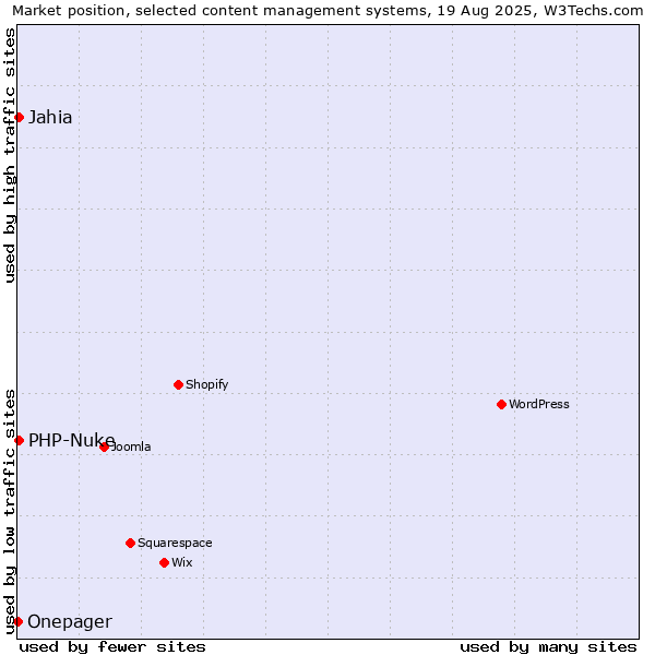 Market position of PHP-Nuke vs. Jahia vs. Onepager