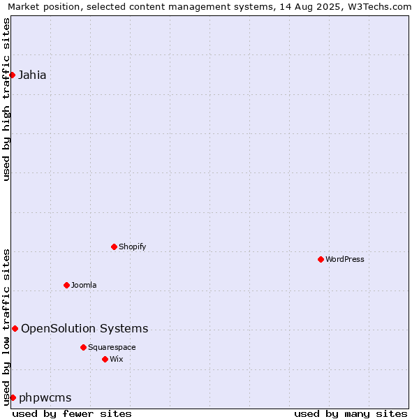 Market position of OpenSolution Systems vs. phpwcms vs. Jahia
