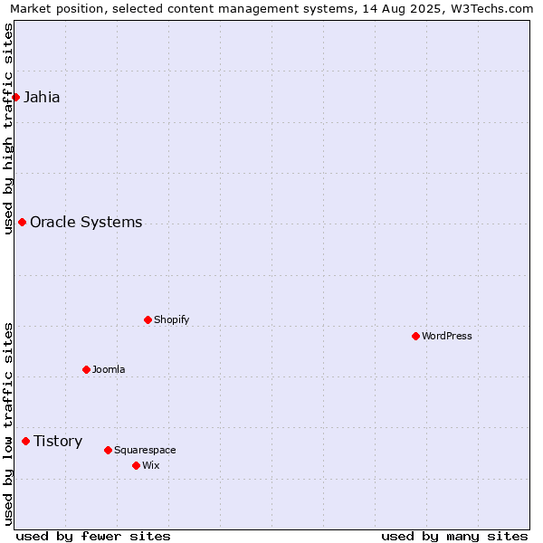Market position of Tistory vs. Oracle Systems vs. Jahia