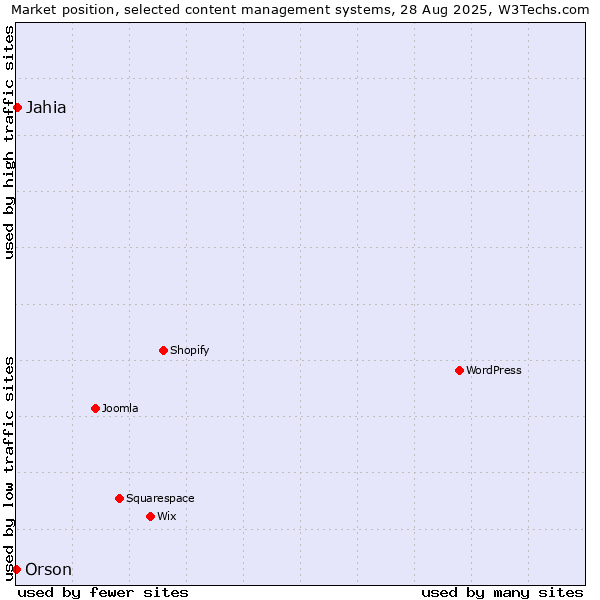 Market position of Jahia vs. Orson