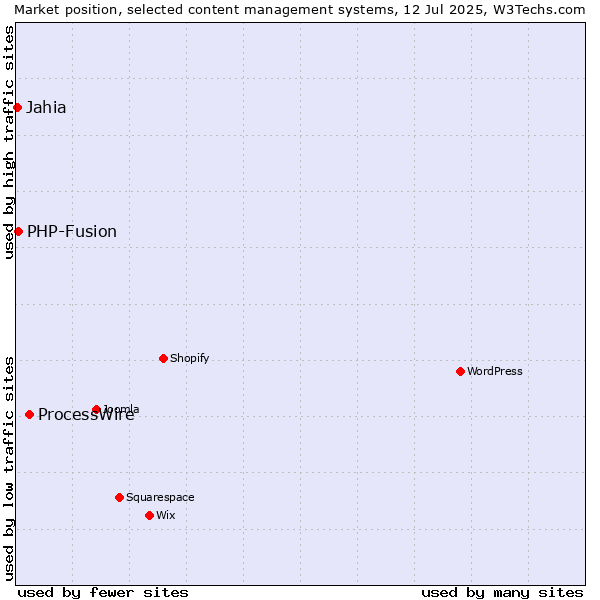 Market position of ProcessWire vs. PHP-Fusion vs. Jahia