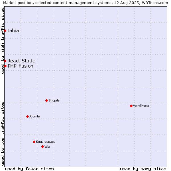 Market position of PHP-Fusion vs. Jahia vs. React Static