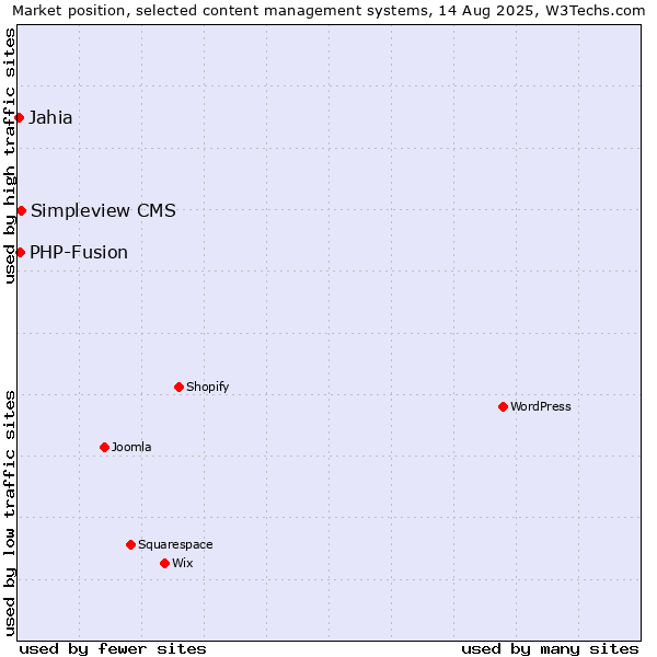 Market position of Simpleview CMS vs. PHP-Fusion vs. Jahia