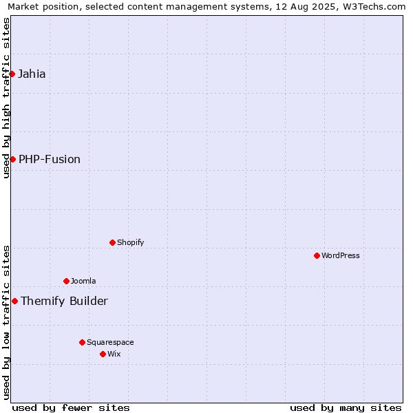 Market position of Themify Builder vs. PHP-Fusion vs. Jahia