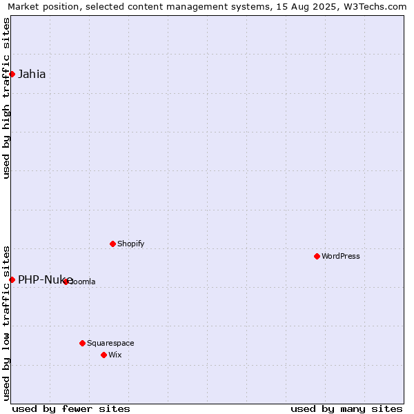 Market position of Jahia vs. PHP-Nuke