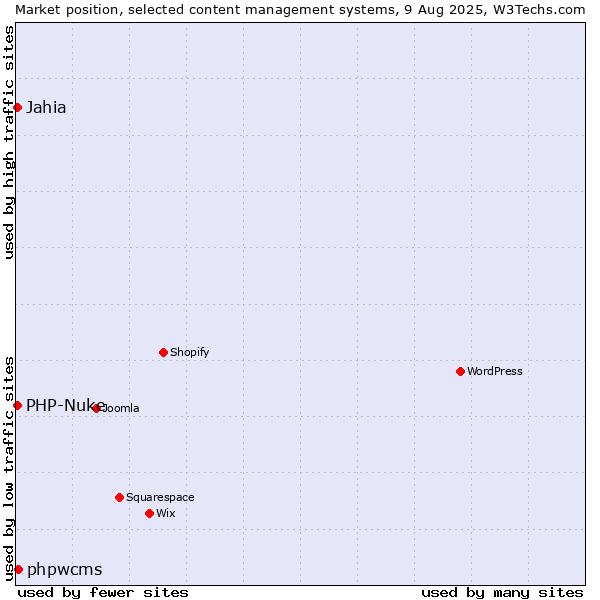 Market position of phpwcms vs. Jahia vs. PHP-Nuke