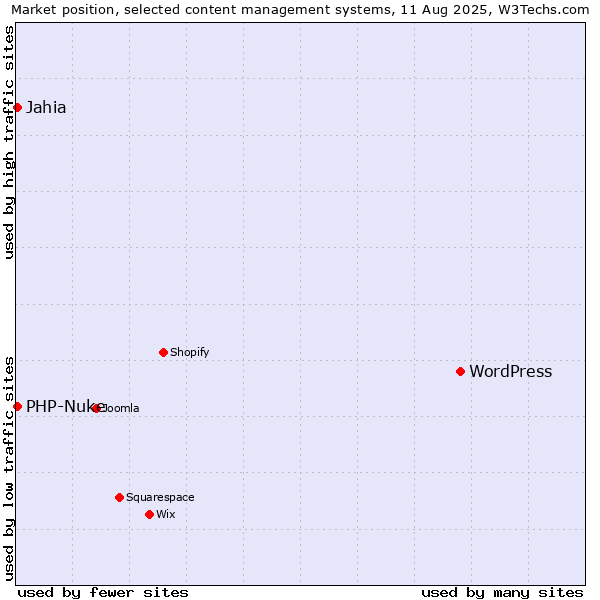 Market position of WordPress vs. Jahia vs. PHP-Nuke
