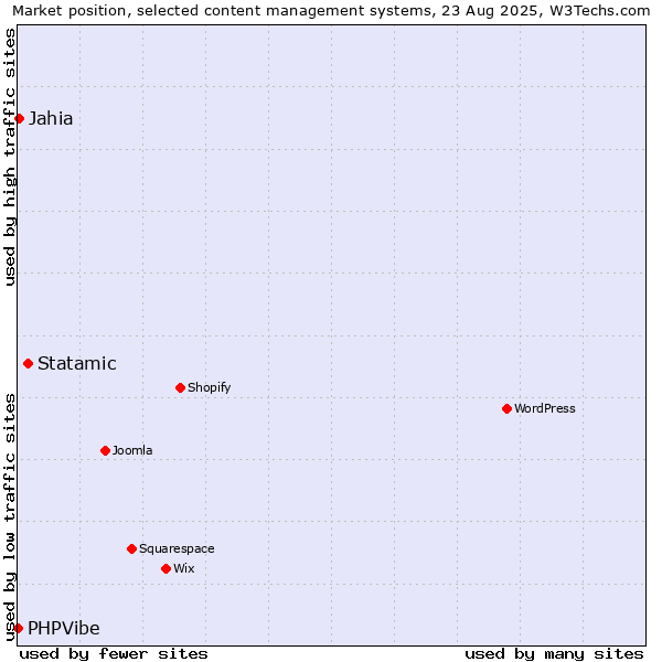 Market position of Statamic vs. Jahia vs. PHPVibe