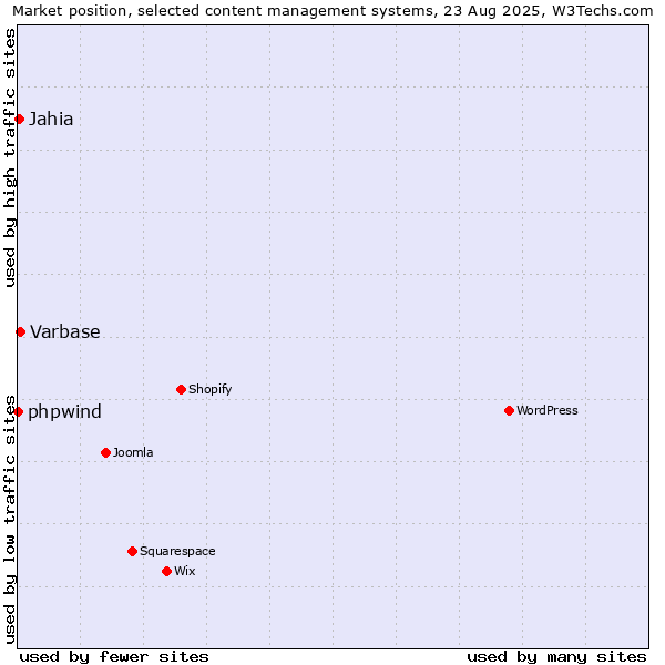 Market position of Varbase vs. Jahia vs. phpwind