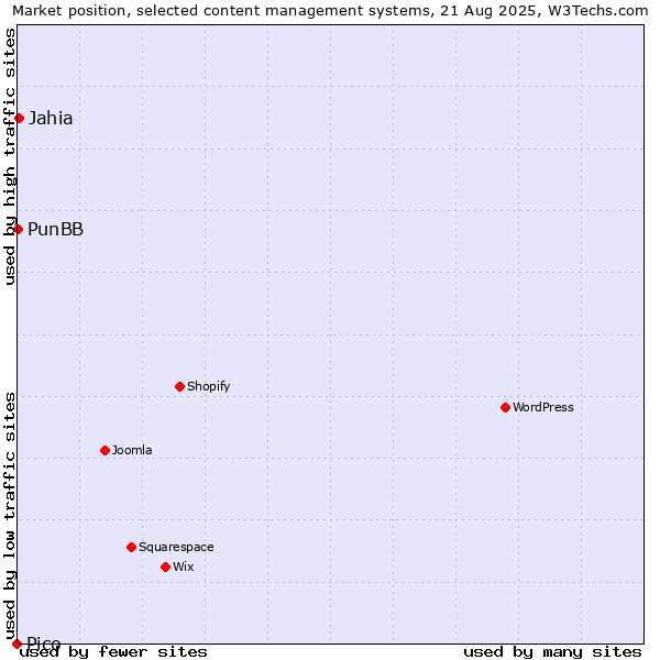 Market position of Jahia vs. PunBB vs. Pico