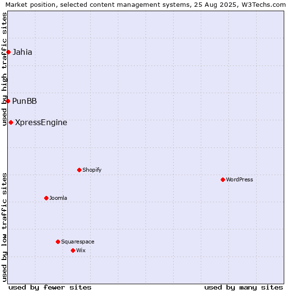 Market position of XpressEngine vs. Jahia vs. PunBB