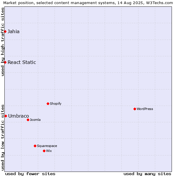 Market position of Umbraco vs. Jahia vs. React Static