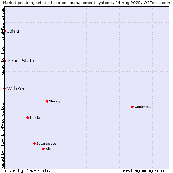 Market position of Jahia vs. React Static vs. WebZen