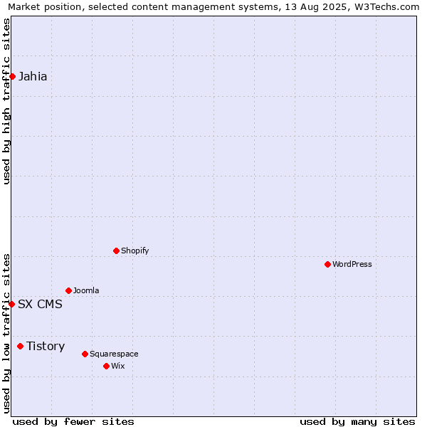 Market position of Tistory vs. Jahia vs. SX CMS